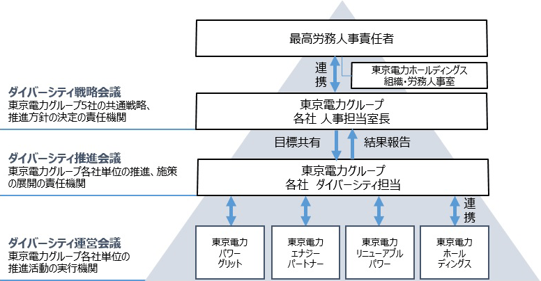 推進・運営体制