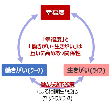 「幸福度」と「働きがい・生きがい」は互いに高めあう関係性