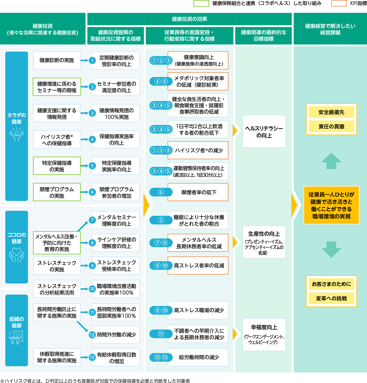 健康経営戦略マップ