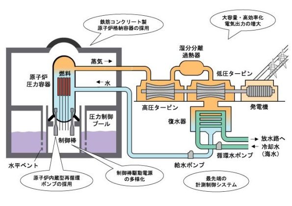 ABWRの構造と特長