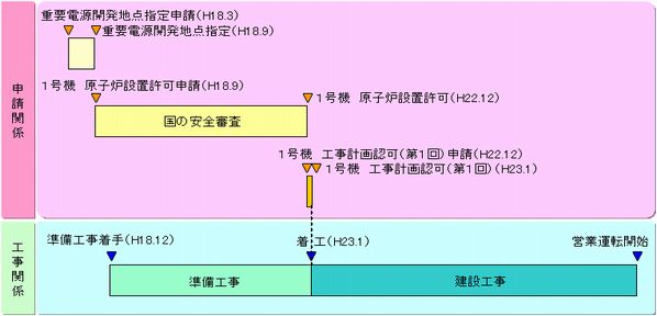 準備工事年表