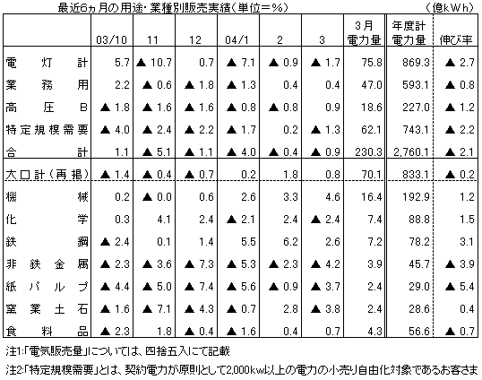 最近６ヵ月の用途・業種別販売実績