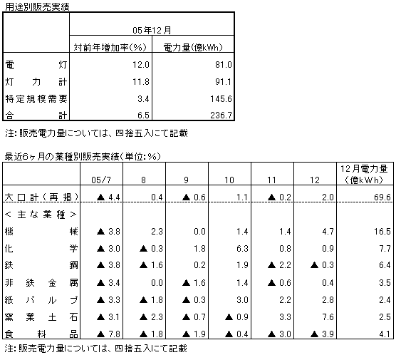 用途別販売実績・最近６ヶ月の業種別販売実績