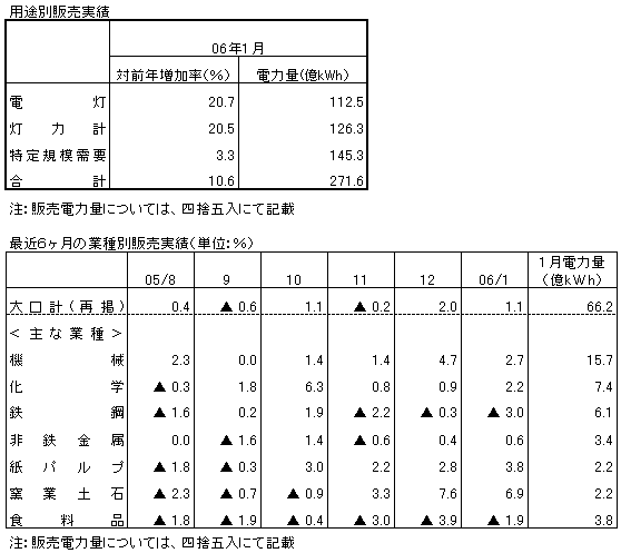 用途別販売実績・最近６ヶ月の業種別販売実績