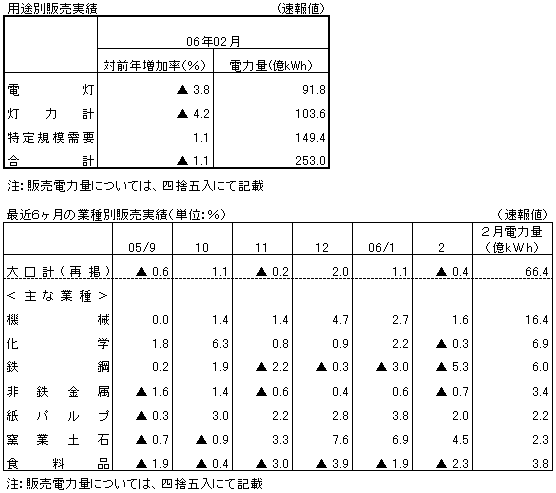 用途別販売実績・最近６ヶ月の業種別販売実績（速報値）