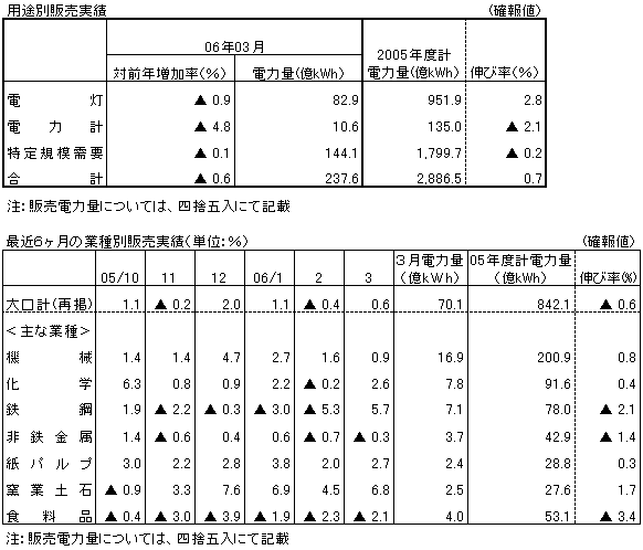 用途別販売実績・最近６ヶ月の業種別販売実績（確報値）