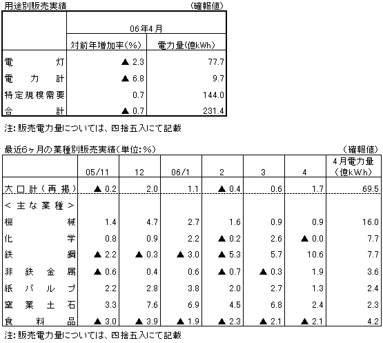 用途別販売実績・最近６ヶ月の業種別販売実績（確報値）