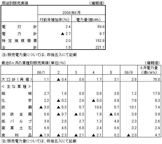 用途別販売実績・最近６ヶ月の業種別販売実績（確報値）