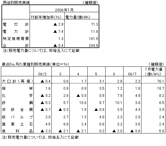 用途別販売実績・最近６ヶ月の業種別販売実績（確報値）