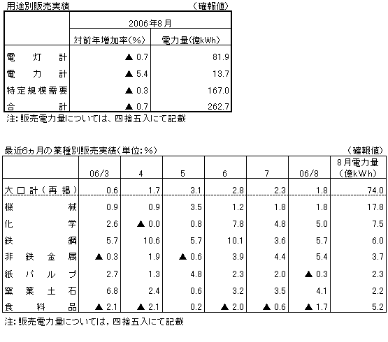 用途別販売実績・最近６カ月の業種別販売実績（確報値）