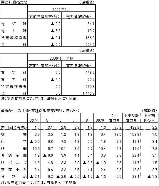 用途別販売実績・最近６カ月の業種別販売実績（確報値）