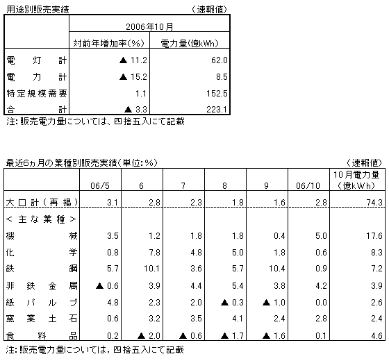 用途別販売実績・最近６カ月の業種別販売実績（速報値）