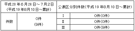 トラブル情報（中越沖地震関連）