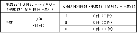 トラブル情報（中越沖地震関連）