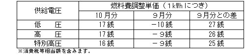 燃料費調整単価