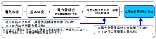 電気料金の算定方法イメージ（従量制供給の場合）