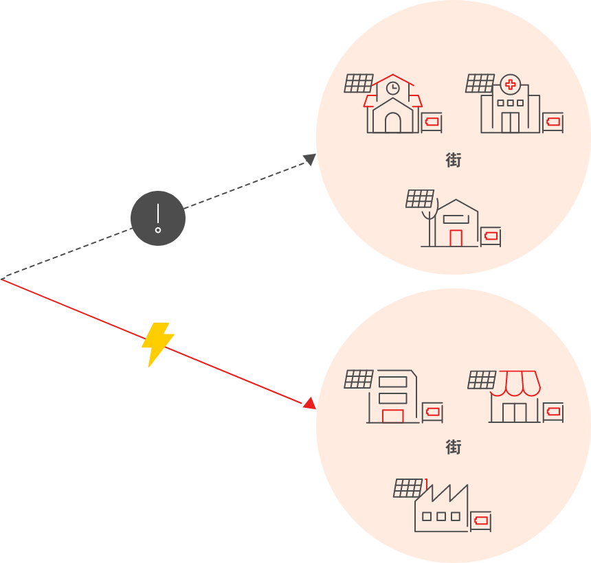 大規模な発電所の電気に加えて街でつくった電気を、ためて、つかう！ 街 街
