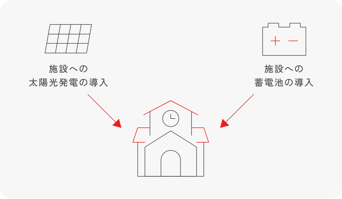 施設への太陽光発電の導入施設への蓄電池の導入