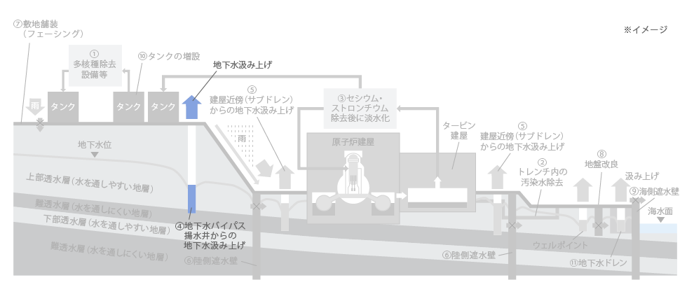 地下水バイパス断面図