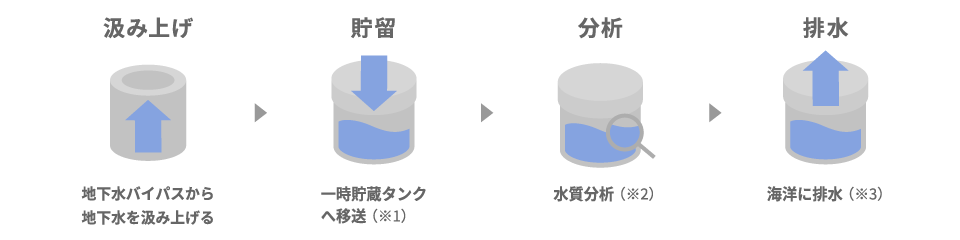 汲み上げから排水までの作業ステップ