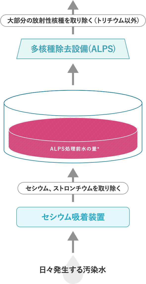 ALPS処理水ができる過程