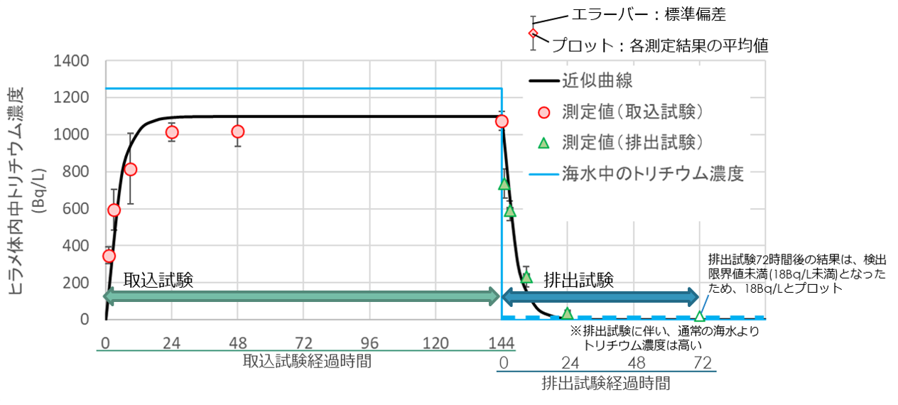 ヒラメの体液中のトリチウム（自由水型トリチウム[以下FWTという]）の取込・排出試験結果を「海洋生物飼育日誌」で公表
