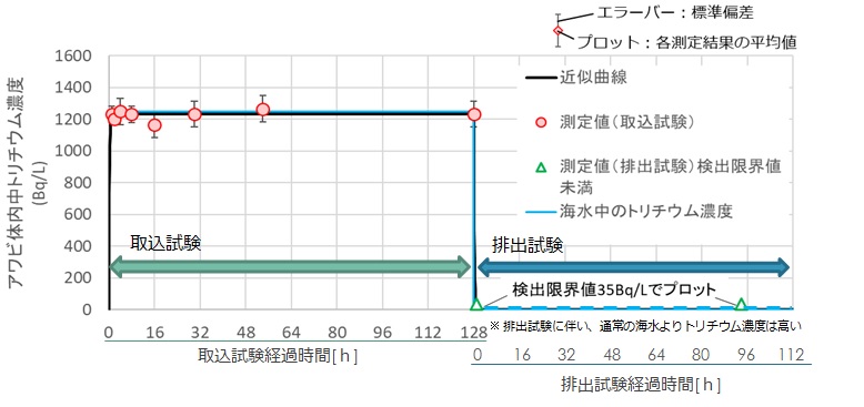 アワビのFWTの取込・排出試験結果を「海洋生物飼育日誌」で公表