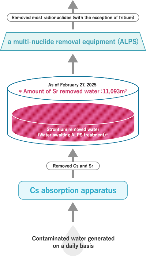 The process of generating ALPS-treated water