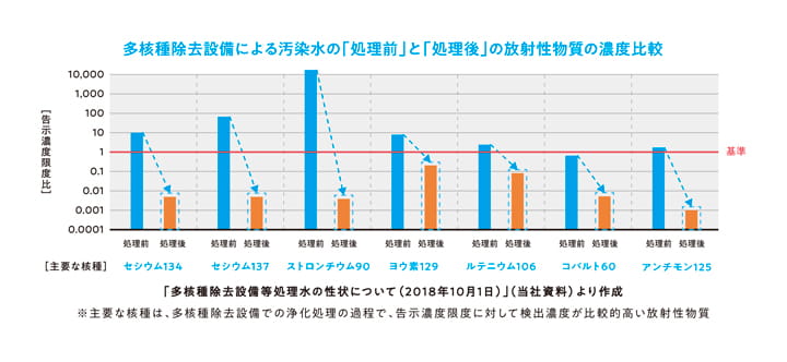 多核種除去設備による汚染水の「処理前」と「処理後」の放射性物質の濃度比較