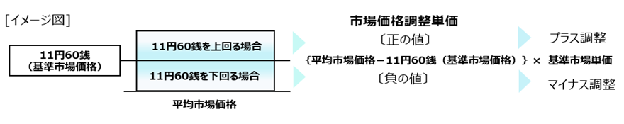 市場価格調整制度の流れ
