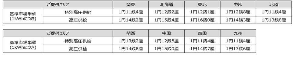 ③市場価格調整単価