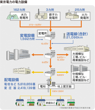 東京電力の電力設備
