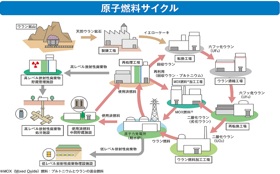 ウラン資源のリサイクル利用(資源の有効活用)