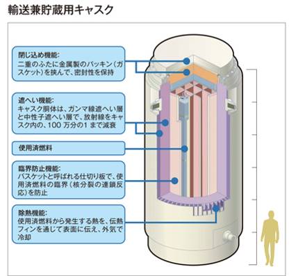 輸送兼貯蔵用キャスク