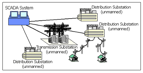 Electric Cooperatives Distribution Utility Planning Manual