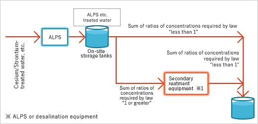 The Future Handling of Treated Water