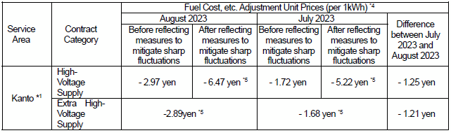 <After new prices go into effect> Fuel cost, etc. adjustment unit prices