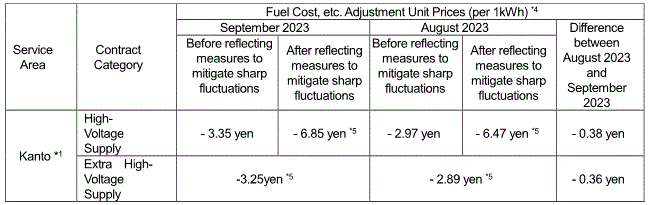 Fuel cost adjustment unit prices