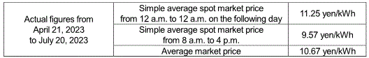 (1) Average market price (Spot market)