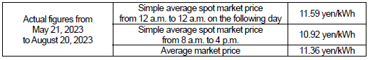 (1) Average market price (Spot market)