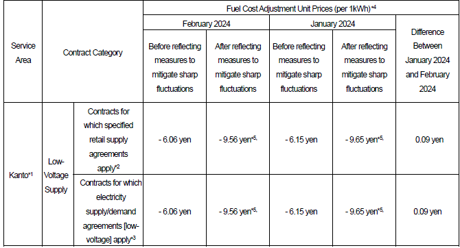 For low-voltage supply customers: Fuel cost adjustment unit prices (including tax)