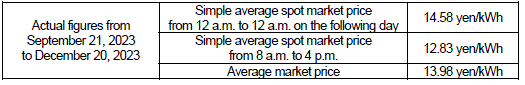 Average market price (Spot market)
