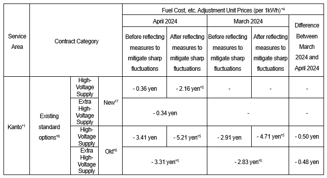 Fuel Cost, etc. Adjustment Unit Prices