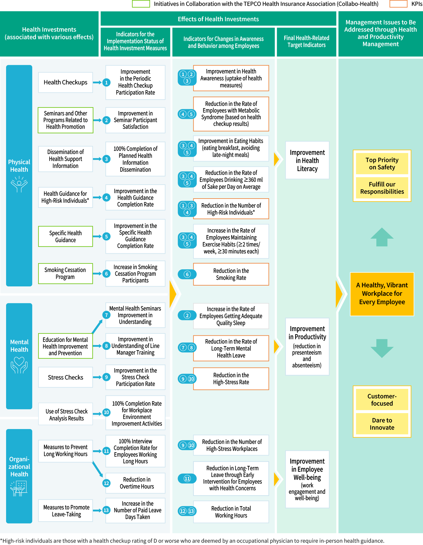 TEPCO Health and Productivity Management Strategy Map. Health investments across physical, mental, and organizational health are linked through implementation indicators and indicators for changes in employee awareness and behavior to three final health-related target indicators: improvement in health literacy, improvement in productivity (reduction in presenteeism and absenteeism), and improvement in employee well-being. These support the TEPCO Group's four Values: Top Priority on Safety, Fulfill our Responsibilities, Customer-focused, and Dare to Innovate.