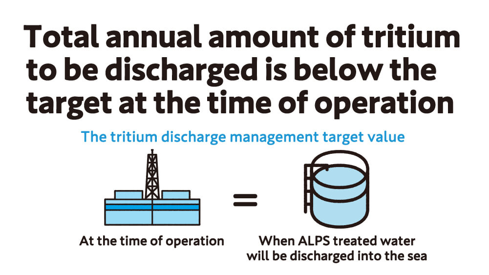 Total annual amount of tritium to be discharged is below the target at the time of operation