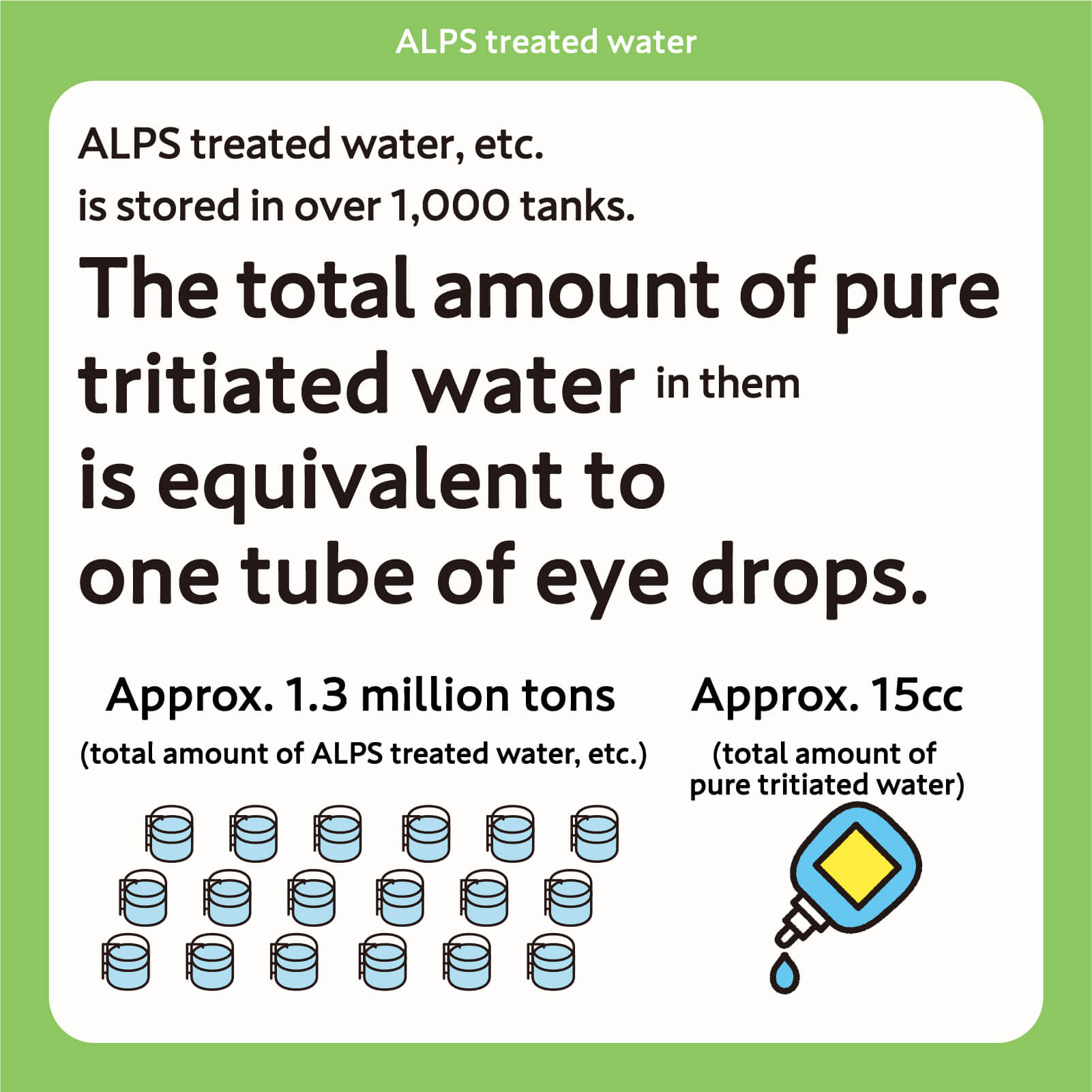 ALPS treated water, etc. is stored in over 1,000 tanks. The total amount of pure tritiated water in them is equivalent to one tube of eye drops.