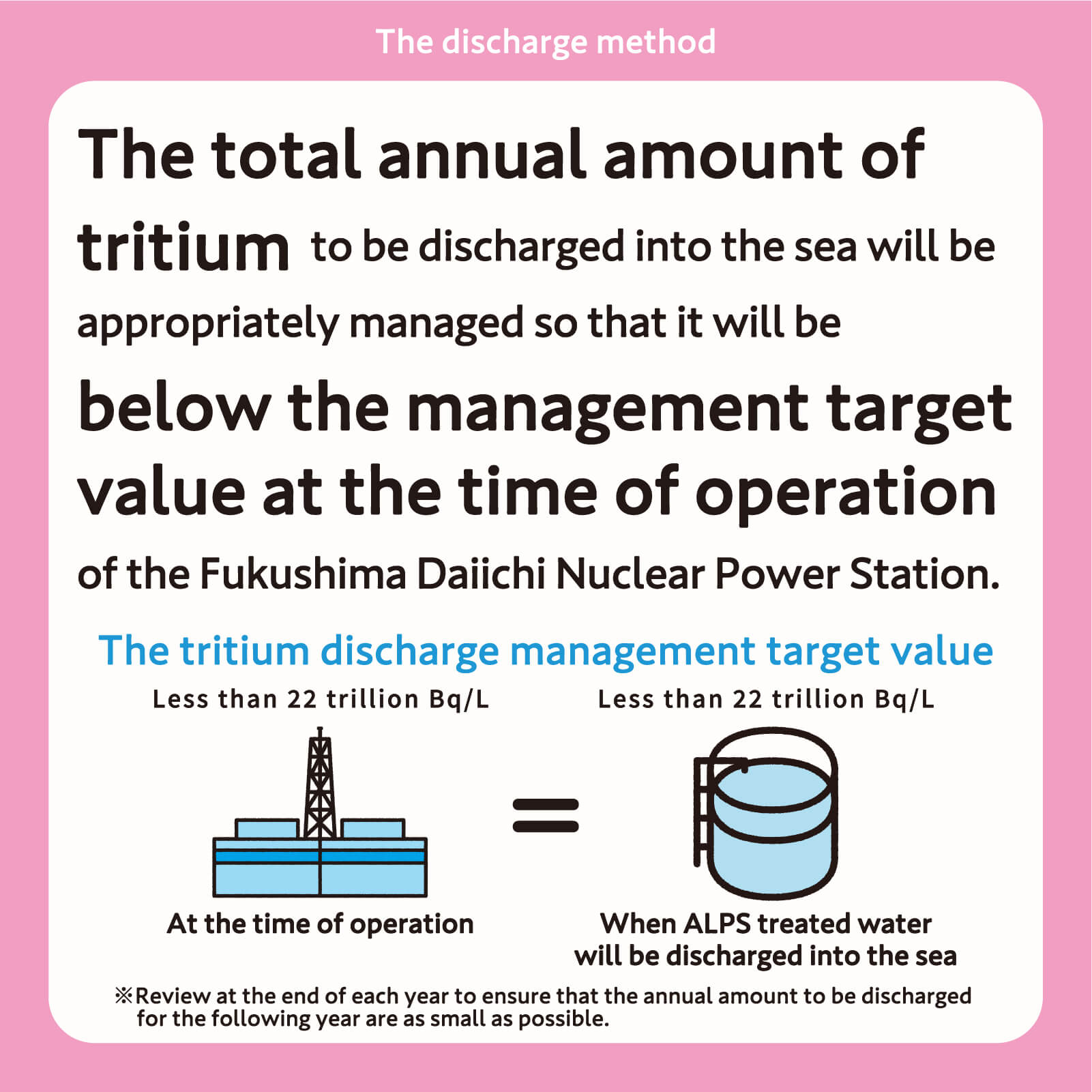 The total annual amount of tritium to be discharged into the sea has been appropriately managed so that it has been below the management target 
              value at the time of operation of the Fukushima Daiichi Nuclear Power Station.