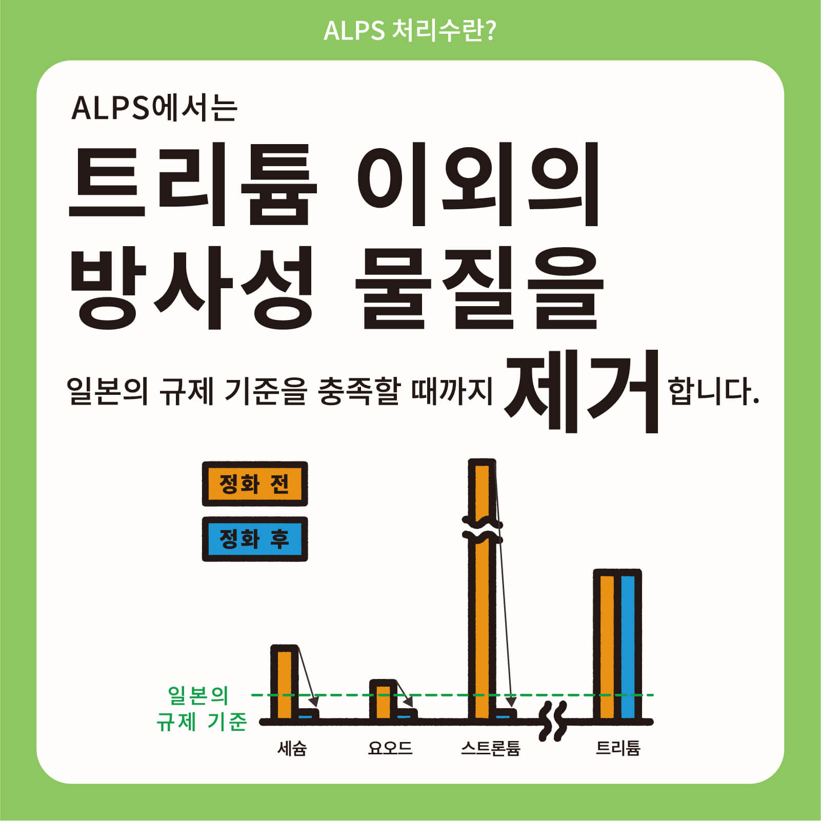 ALPS에서는 트리튬 이외의 방사성 물질을 일본의 규제 기준을 충족할 때까지 제거합니다.