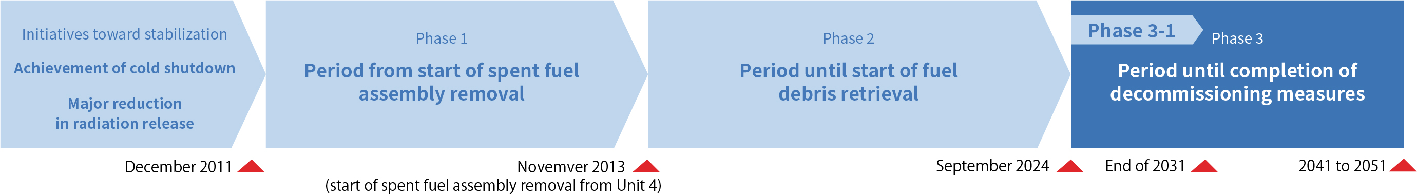 Milestones on the Mid- to Long-Term Roadmap