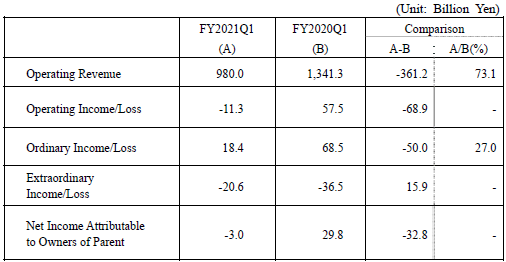 consolidated financial results